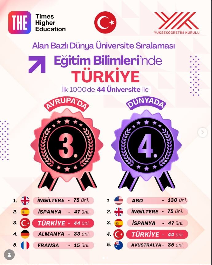Nitelikli Akademik &Ccedil;ıktıların D&uuml;nya Sıralamalarına Yansıması: Eğitim Bilimleri Alanında &Uuml;niversitemiz THE Listesinde İlk 1000'de detayı için tıklayınız